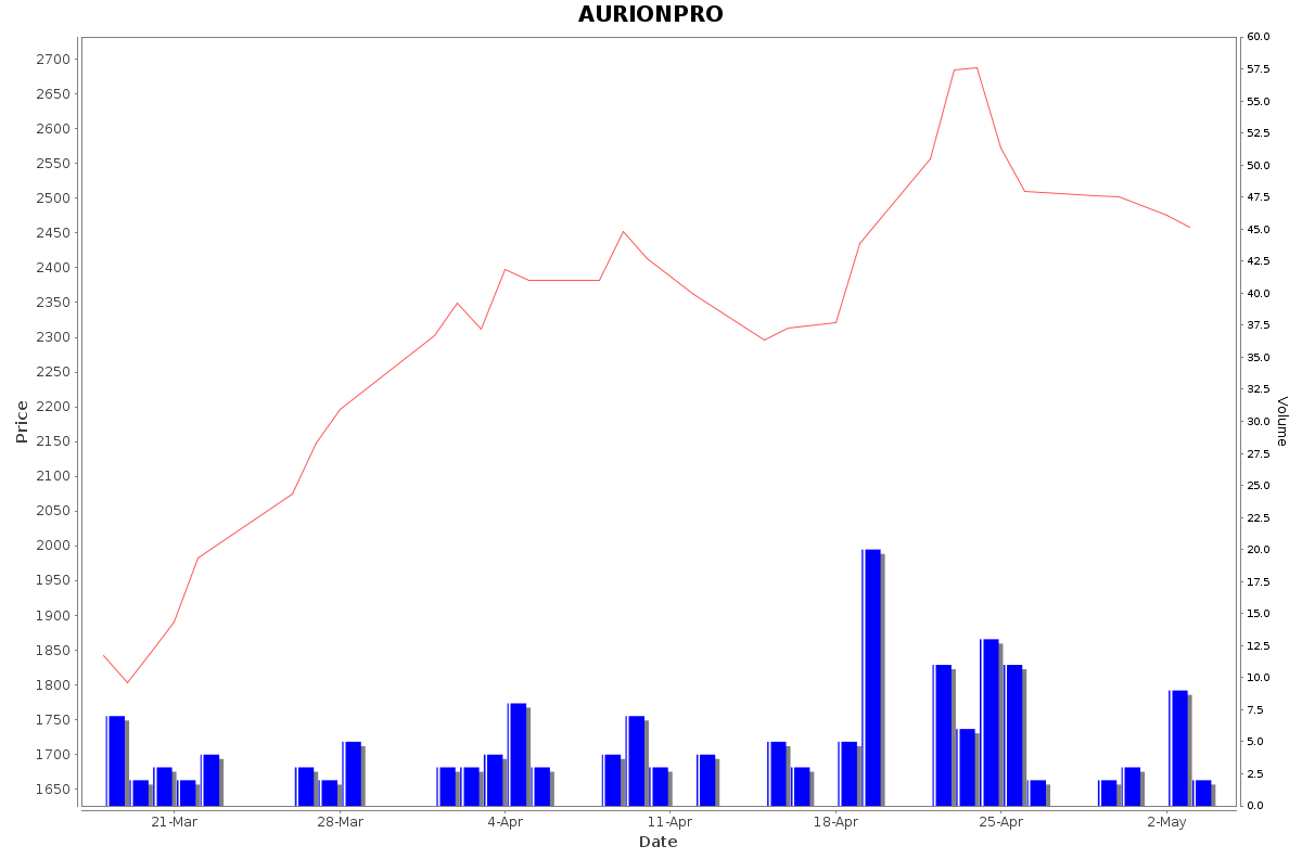 AURIONPRO Daily Price Chart NSE Today